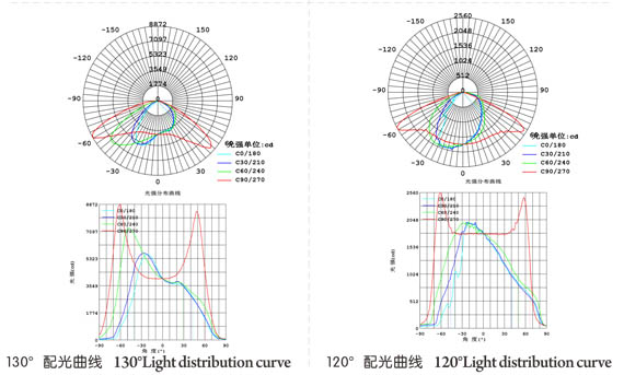 配光曲線圖2